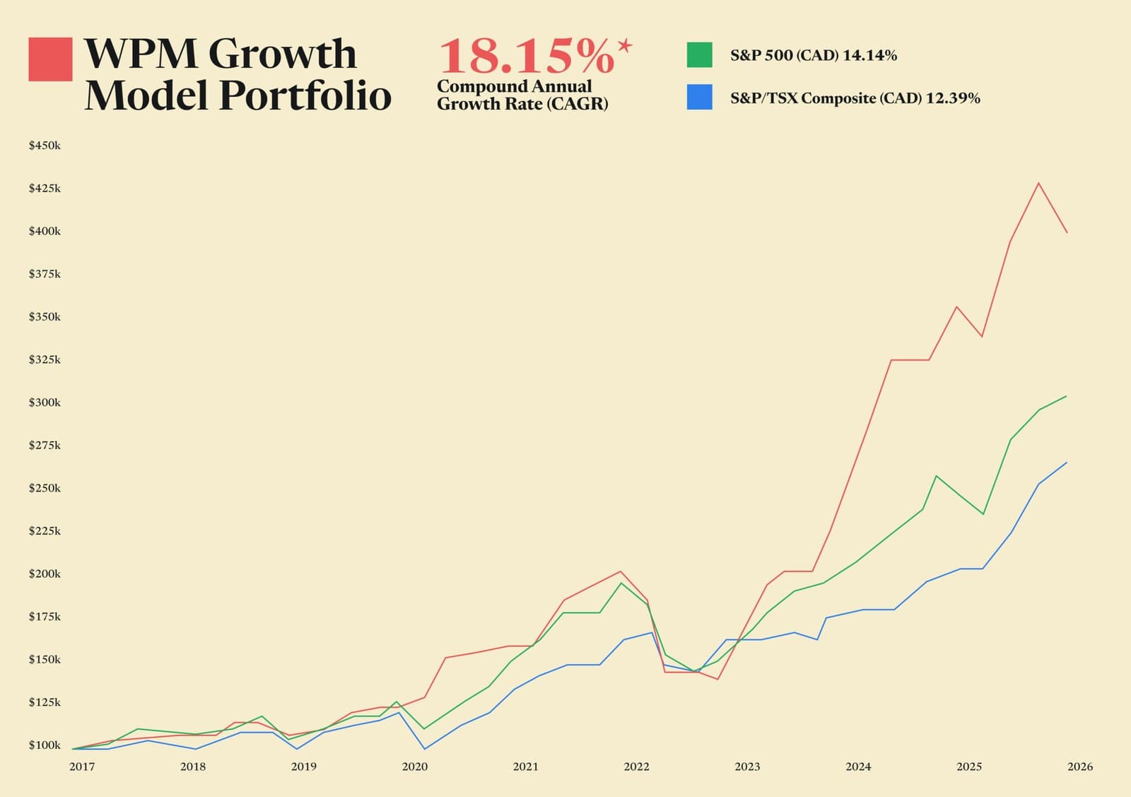 WPM Growth Model Portfolio performance chart: 18.15% CAGR since June 30, 2017, versus 14.14% for the S&P 500 (CAD) and 12.39% for the S&P/TSX Composite (CAD).
