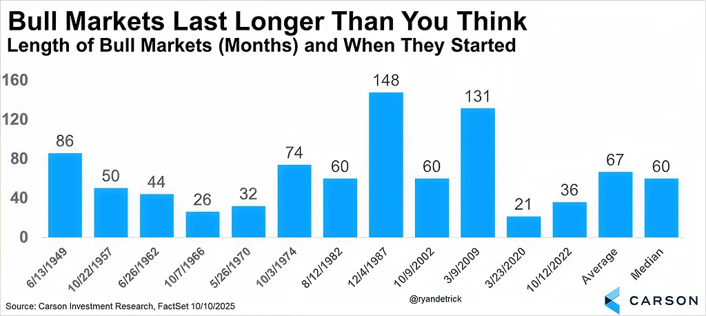 Bar chart displaying the duration of historical bull markets in months, highlighting outliers like the 1990s run (128 months) and the 2010s run (131 months).