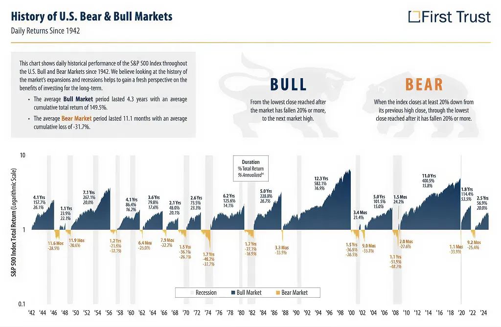 Bar graph showing S&P 500 historical returns from 1942 to 2024, visually contrasting the short, narrow orange bars of bear markets against the tall, wide blue mountains of bull markets. 