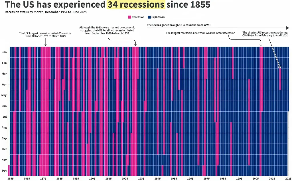 Timeline of US recessions since 1855, showing a dense "barcode" of recessions in the 19th century transitioning to prolonged blocks of blue expansion in the modern era.