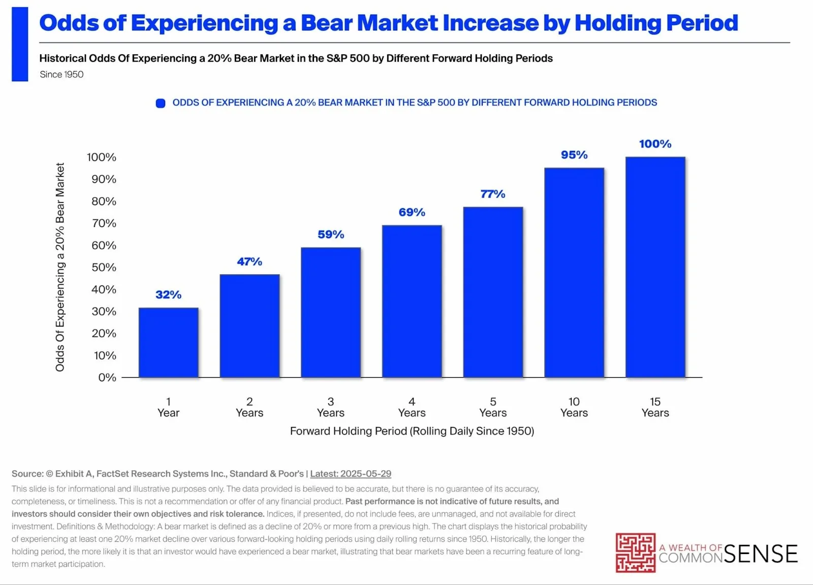 Bar chart showing the historical probability of experiencing a 20% bear market in the S&P 500 increases from 32% over a 1-year period to 100% over a 15-year period.