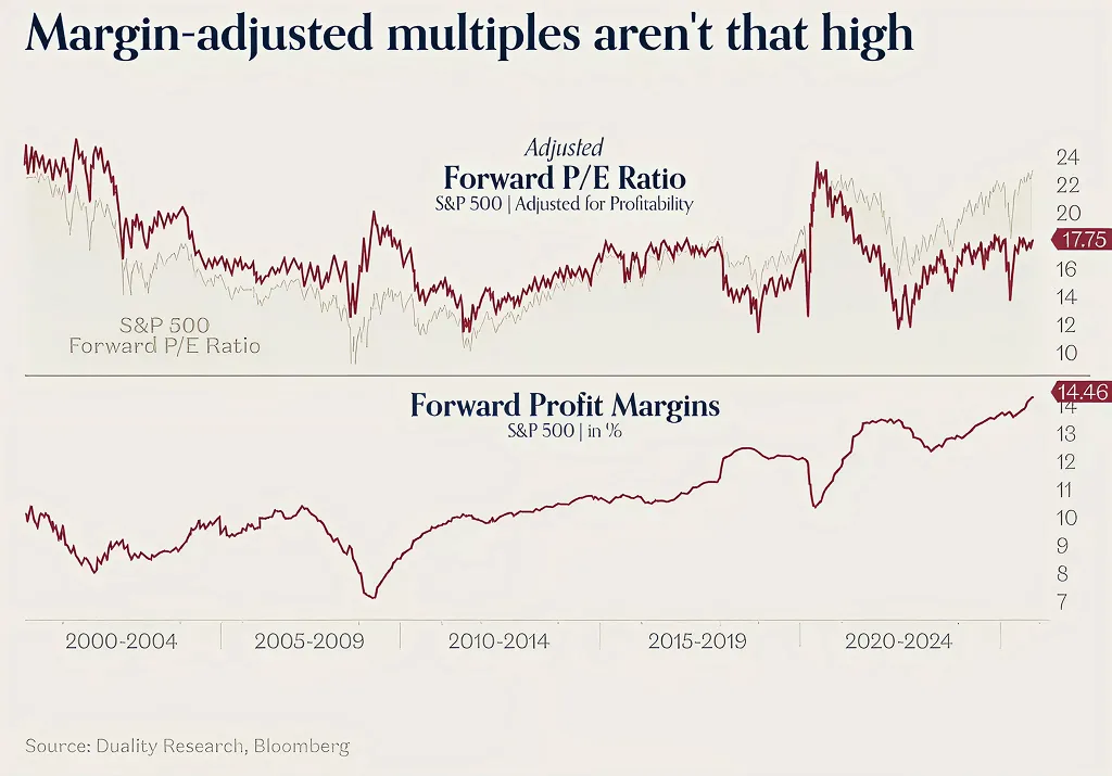 Chart comparing the S&P 500's raw Forward P/E ratio against a margin-adjusted P/E ratio, demonstrating that current valuations are consistent with historical norms when adjusted for profitability. 