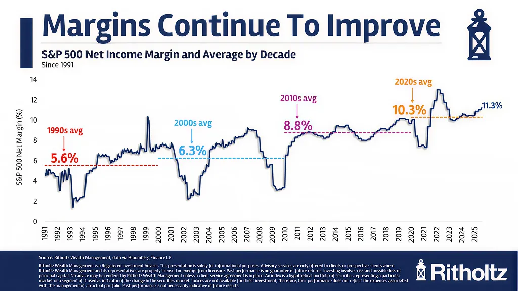 Line chart tracking S&P 500 net income margins since 1991, showing a structural rise from roughly 5.6% in the 1990s to over 11% in the 2020s. 
