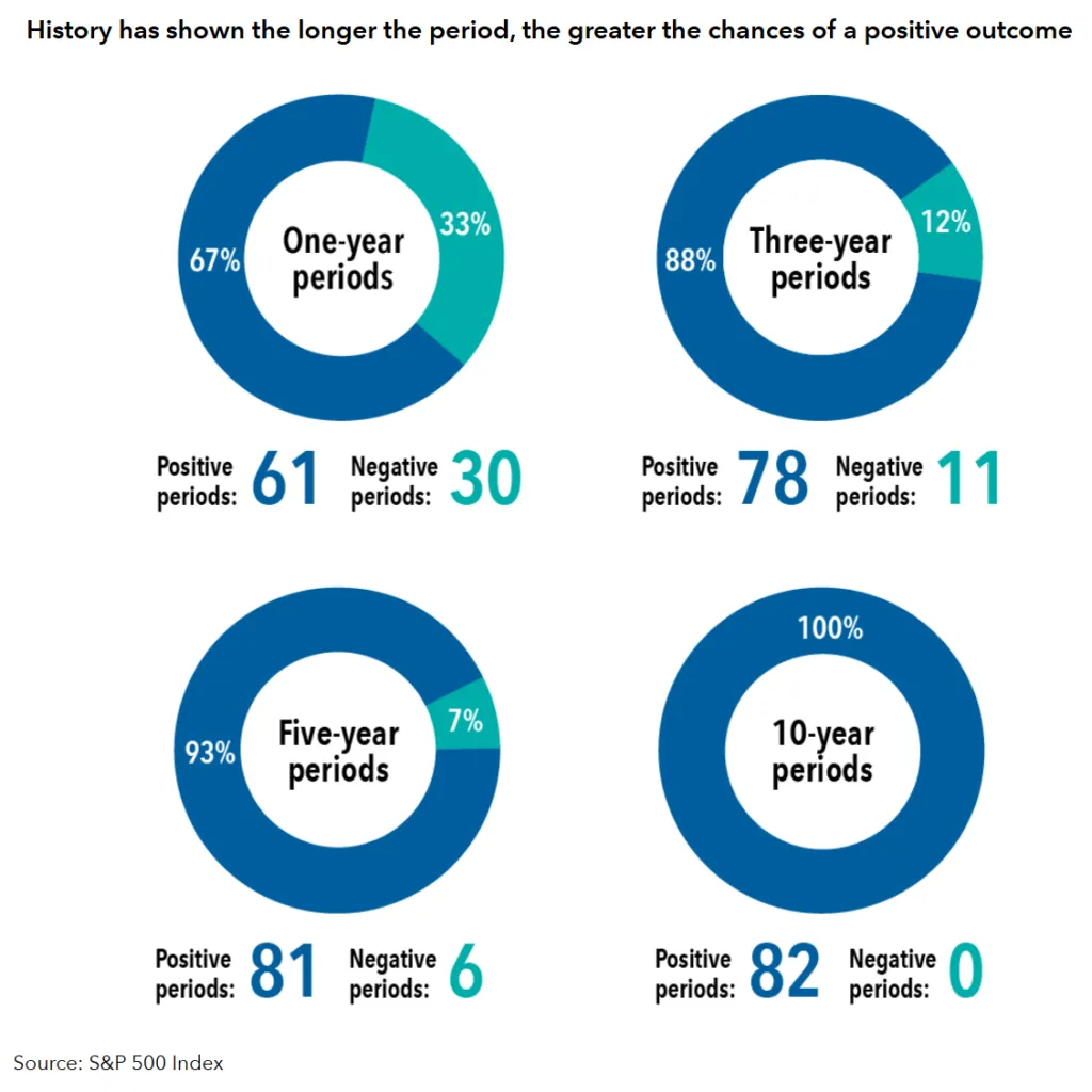 Series of donut charts showing the probability of positive S&P 500 returns increasing with time, from 74% in 1-year periods to 100% in 10-year periods.