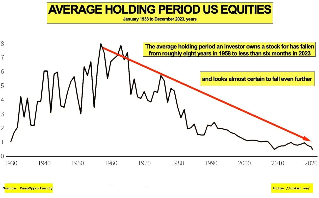 Line chart displaying the dramatic decline in the average holding period for U.S. equities from roughly eight years in 1960 to less than six months in 2023.