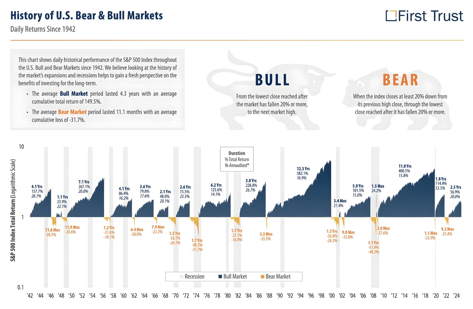 Bar graph showing S&P 500 historical returns from 1942 to 2024, visually contrasting the short, narrow orange bars of bear markets against the tall, wide blue mountains of bull markets.