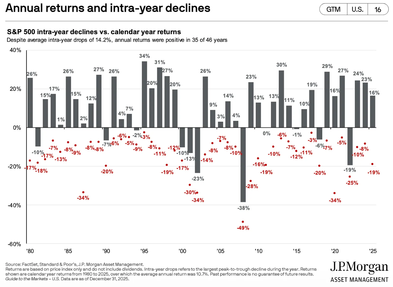 10-year chart of the S&P 500 Total Return Index showing a consistent upward trend with a cumulative gain of over 340%, illustrating the "up and to the right" trajectory of long-term investing.