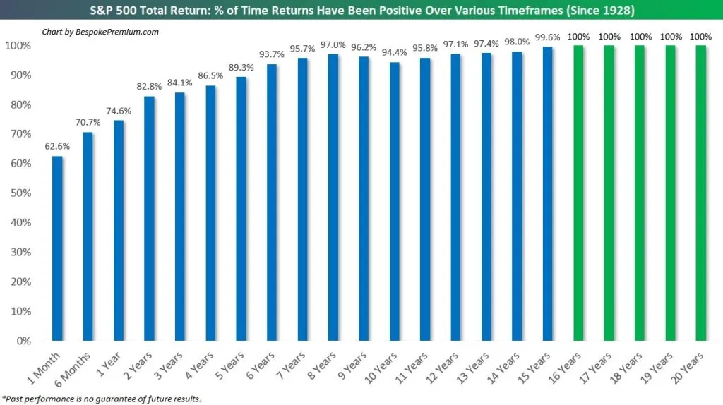 Bar chart by Bespoke Invest showing the percentage of time S&P 500 returns have been positive over various timeframes (1928-present), rising from 62.6% for 1-month periods to 100% for holding periods of 16 years or longer.