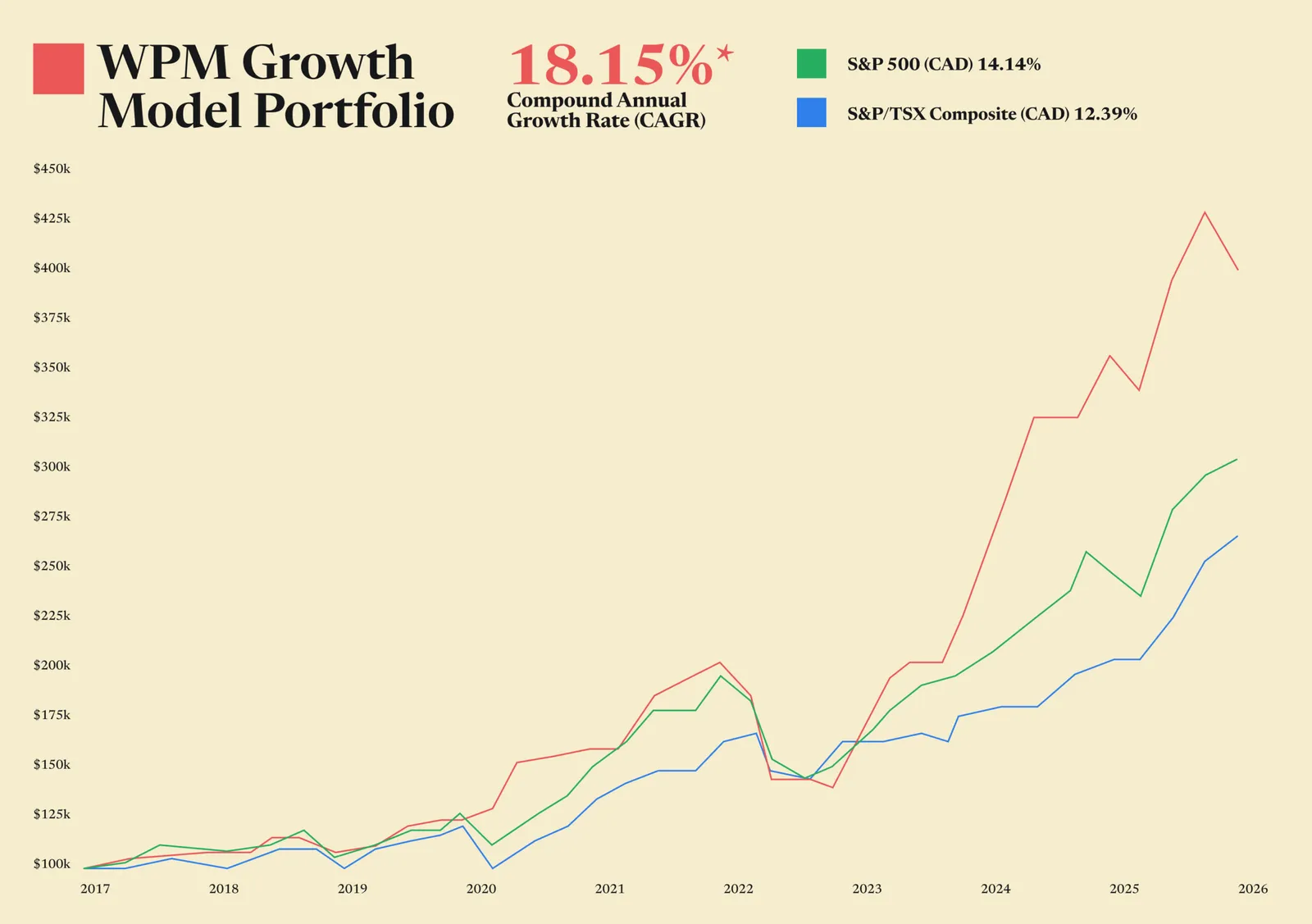Performance chart of WPM, a leading Vancouver Investment Advisor.