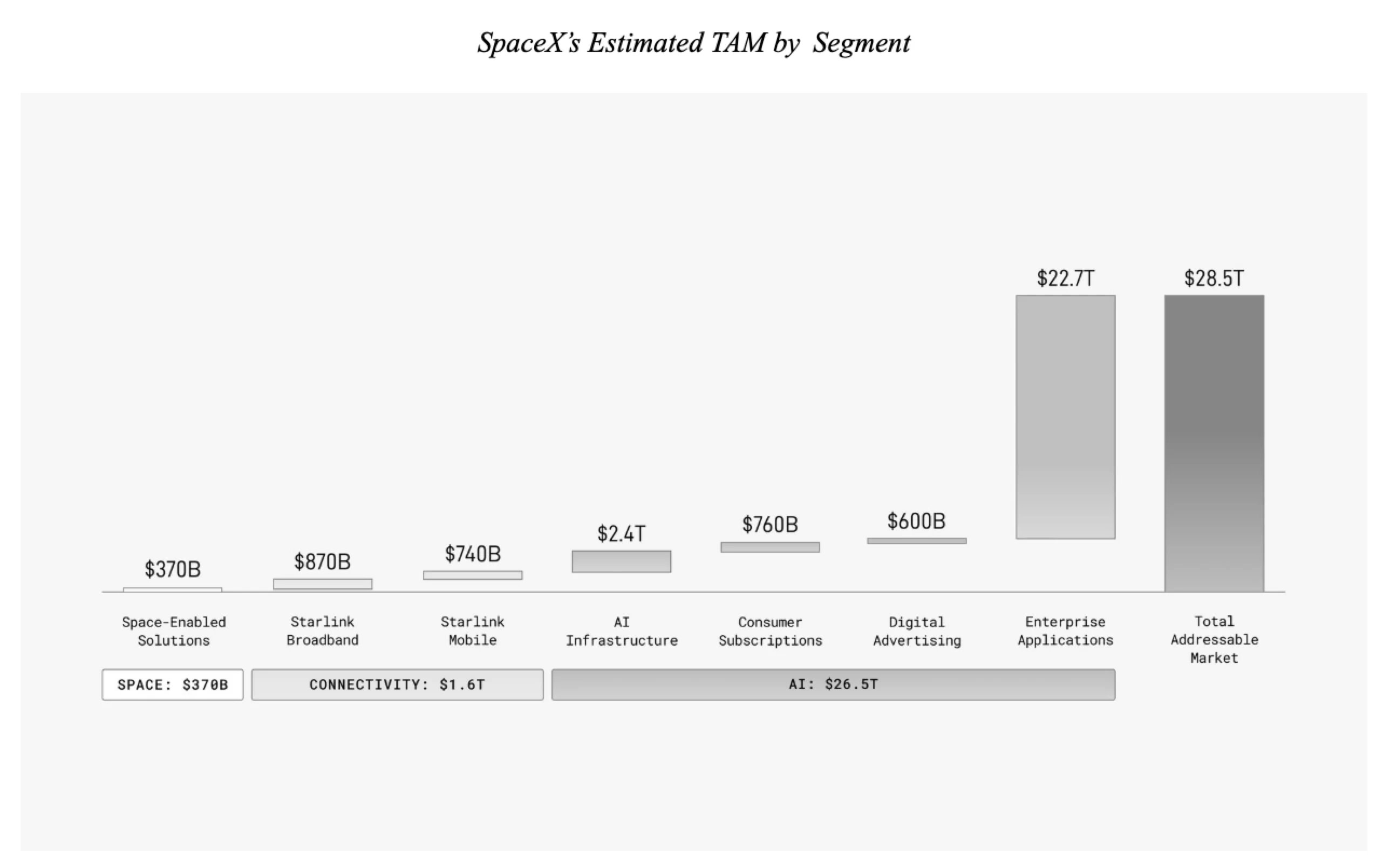 Bar chart titled "SpaceX's Estimated TAM by Segment" showing Space-Enabled Solutions at $370 billion, Starlink Broadband at $870 billion, Starlink Mobile at $740 billion, AI Infrastructure at $2.4 trillion, Consumer Subscriptions at $760 billion, Digital Advertising at $600 billion, Enterprise Applications at $22.7 trillion, and a Total Addressable Market of $28.5 trillion. A summary band beneath the bars groups the segments as Space $370 billion, Connectivity $1.6 trillion, and AI $26.5 trillion.