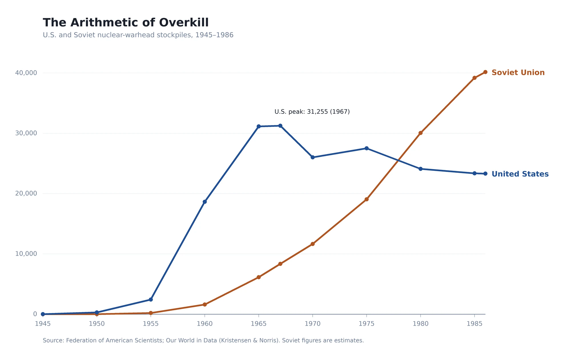 Line chart titled "The Arithmetic of Overkill", subtitled "U.S. and Soviet nuclear-warhead stockpiles, 1945-1986". The United States line rises steeply through the 1950s to a labelled peak of 31,255 warheads in 1967, then declines to roughly 23,000 by 1986. The Soviet line starts near zero, climbs steadily, overtakes the United States around 1978, and reaches roughly 40,000 by 1986. A source note reads: Federation of American Scientists; Our World in Data (Kristensen and Norris). Soviet figures are estimates.